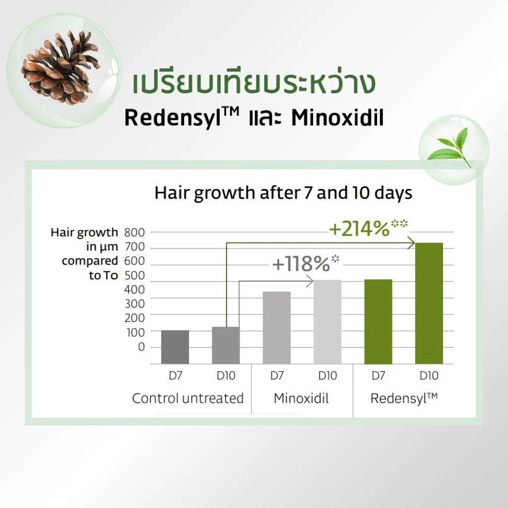 Redensyl 与 Minoxidil 对比