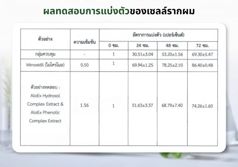 ဆံပင်ပင်ရင်းဆဲလ်ကွဲထွက်မှု စစ်ဆေးရလဒ်များ