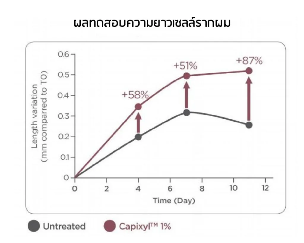 စမ်းသပ်မှုရလဒ် — Capixyl ဆံပင်အမြစ်ဆဲလ်အရှည်
