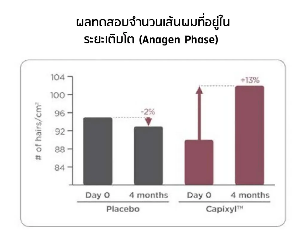 ဆေးကုသမှုရလဒ် — Anagen အဆင့်ရှိ Capixyl