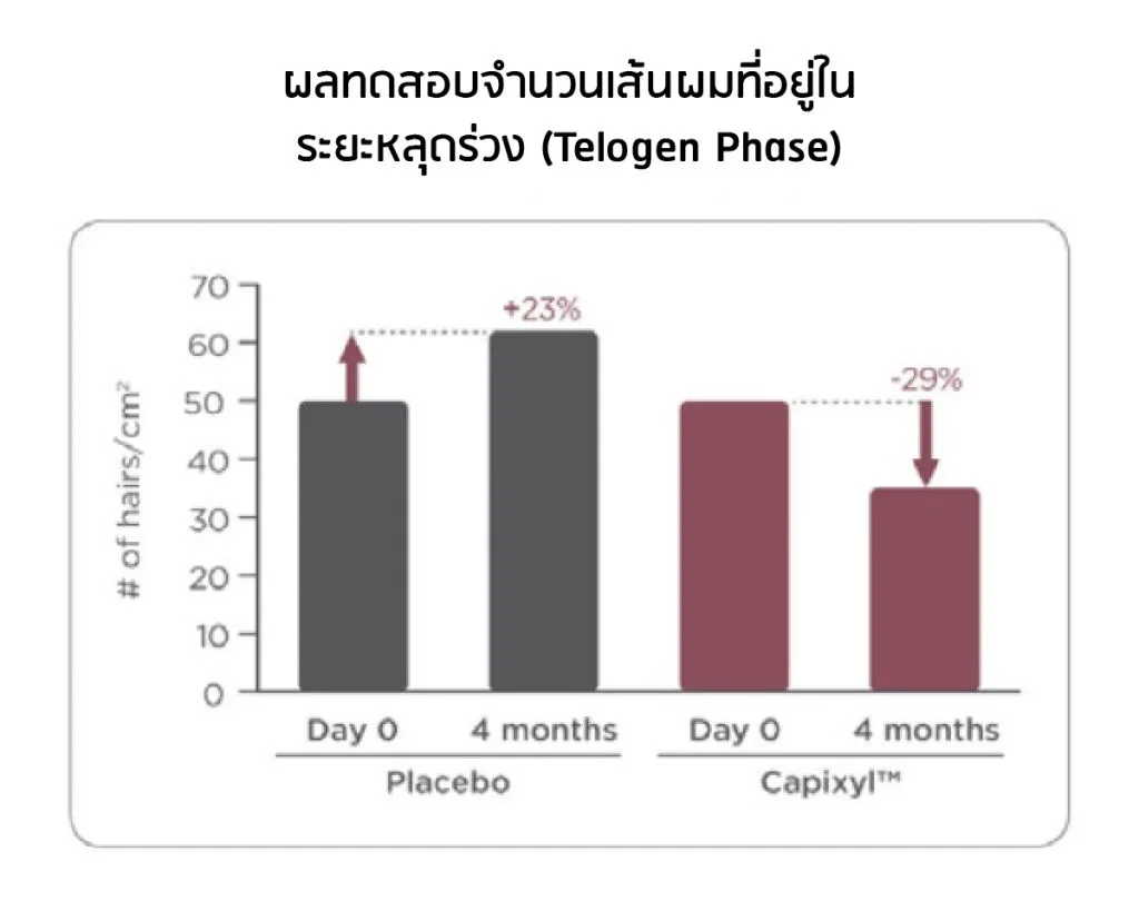 ဆေးကုသမှုရလဒ် — Telogen အဆင့်ရှိ Capixyl