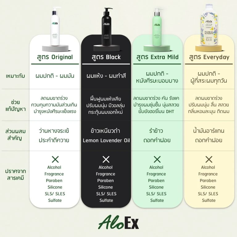 AloEx — ဆံပင်ကျွတ်မှုလျှော့ချ ရှန်ပူး ဖော်မြူလာ ၄ မျိုး