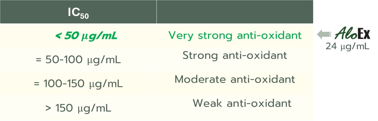 ค่า TEAC ของสารสกัด AloEx และสารสกัดสมุนไพรอื่นๆ โดยเรียงจากมากไปน้อย