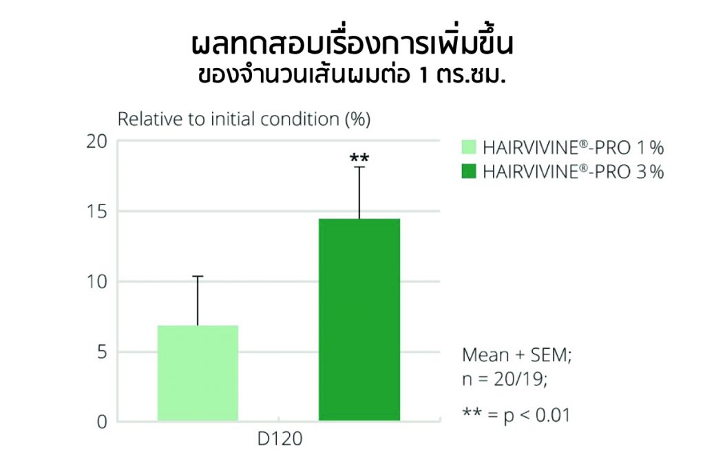 Hairvivine-Pro hair growth test
