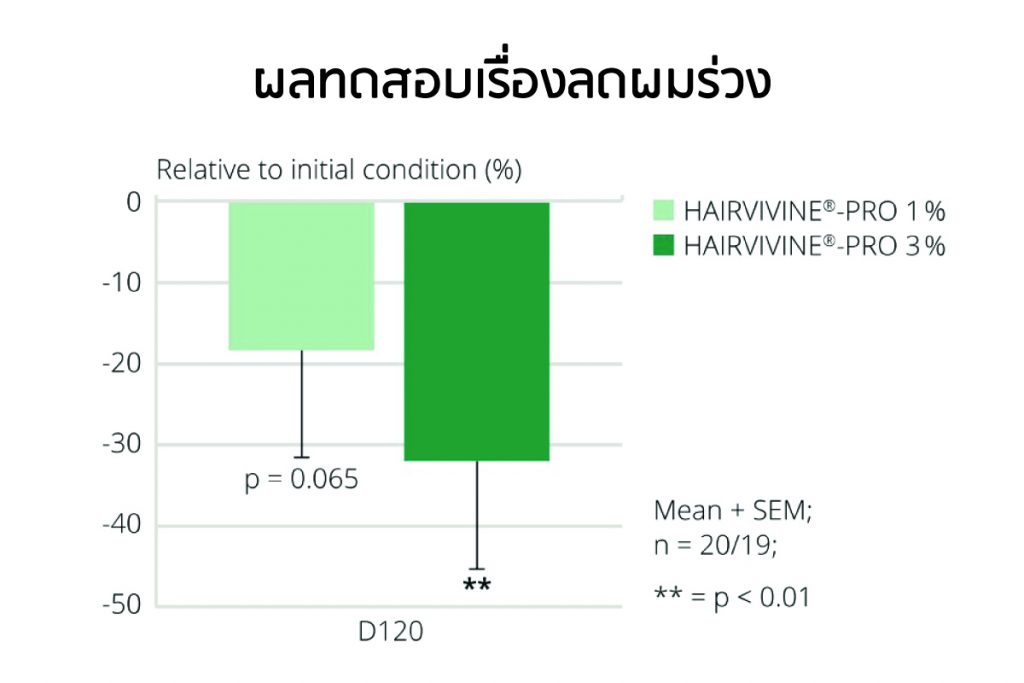 Hairvivine-Pro reduce hair loss test